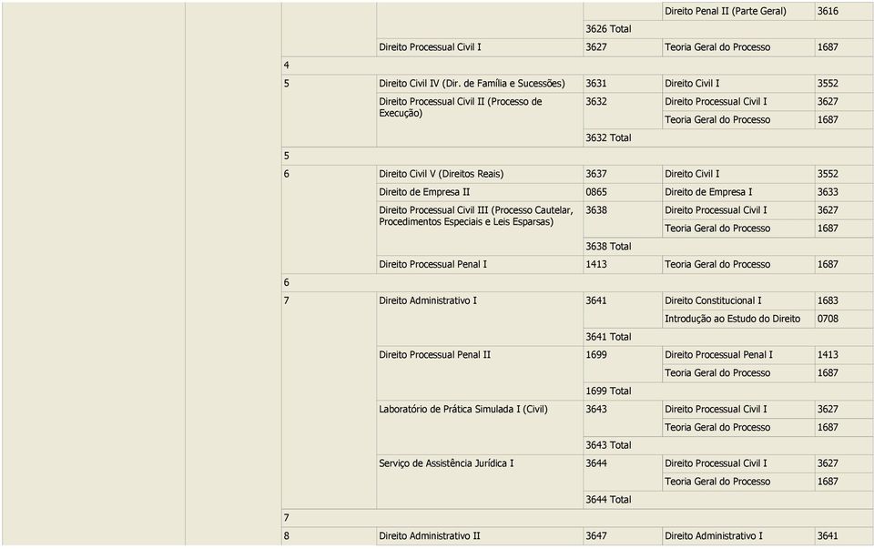 Civil I 2 Total Direito Processual Penal I 11 Direito Administrativo I 1 Direito Constitucional I 1 Direito Processual Civil II (Processo de Execução) Direito Processual Civil III (Processo Cautelar,