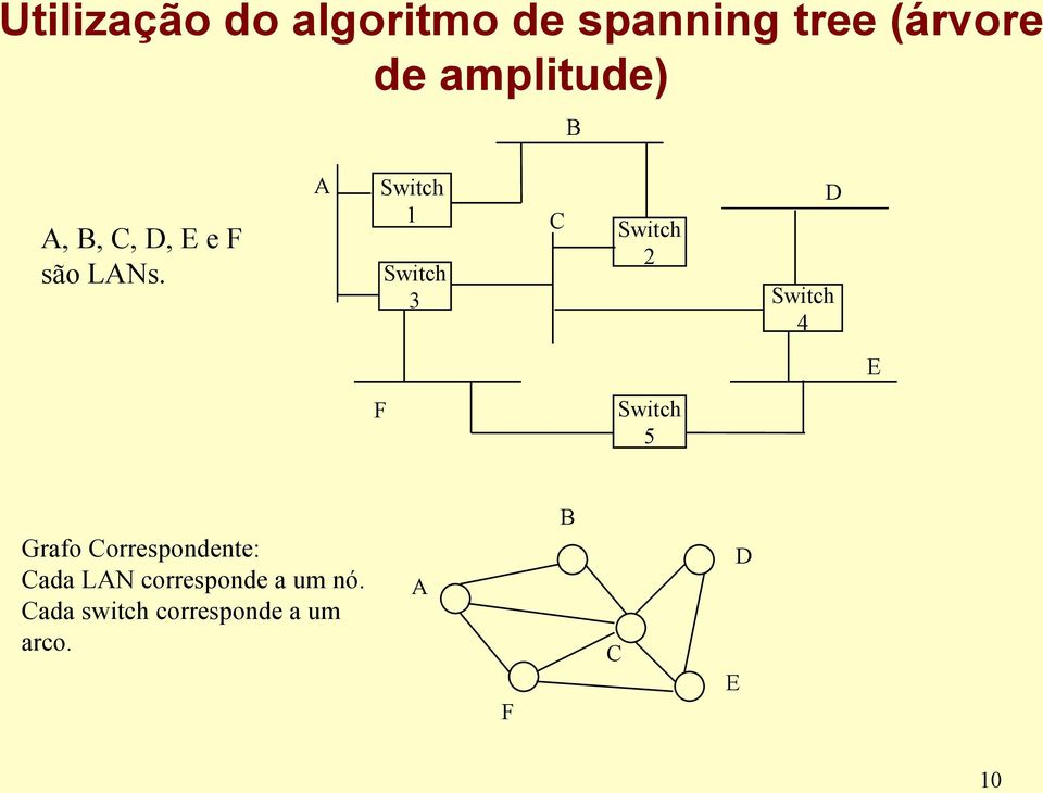 Switch 1 Switch 3 Switch 2 D Switch 4 E F Switch 5 Grafo