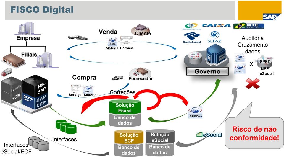 Interfaces esocial/ecf Interfaces Solução Fiscal Banco de dados Solução ECF