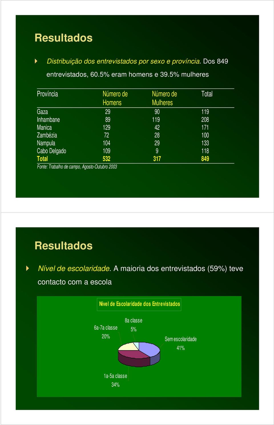 Nampula 104 29 133 Cabo Delgado 109 9 118 Total 532 317 849 Fonte: Trabalho de campo, Agosto-Outubro 2003 Resultados Nível de escolaridade.