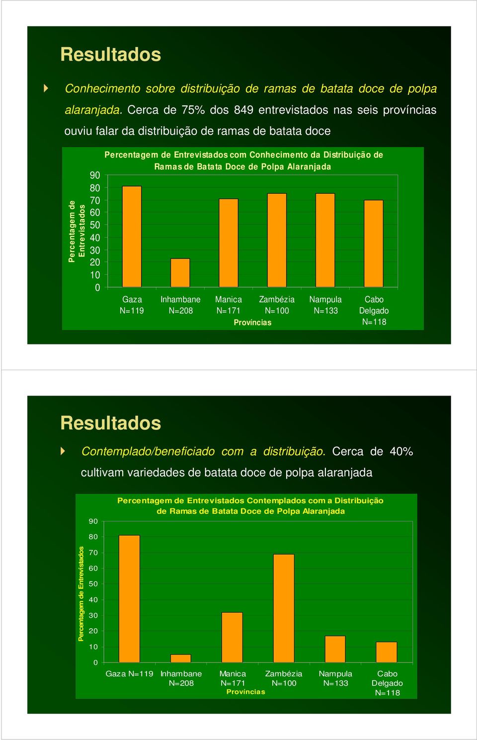 Conhecimento da Distribuição de Ramas de Batata Doce de Polpa Alaranjada Gaza N=119 Inhambane N=208 Manica Zambézia N=171 N=100 Províncias Nampula N=133 Cabo Delgado N=118 Resultados