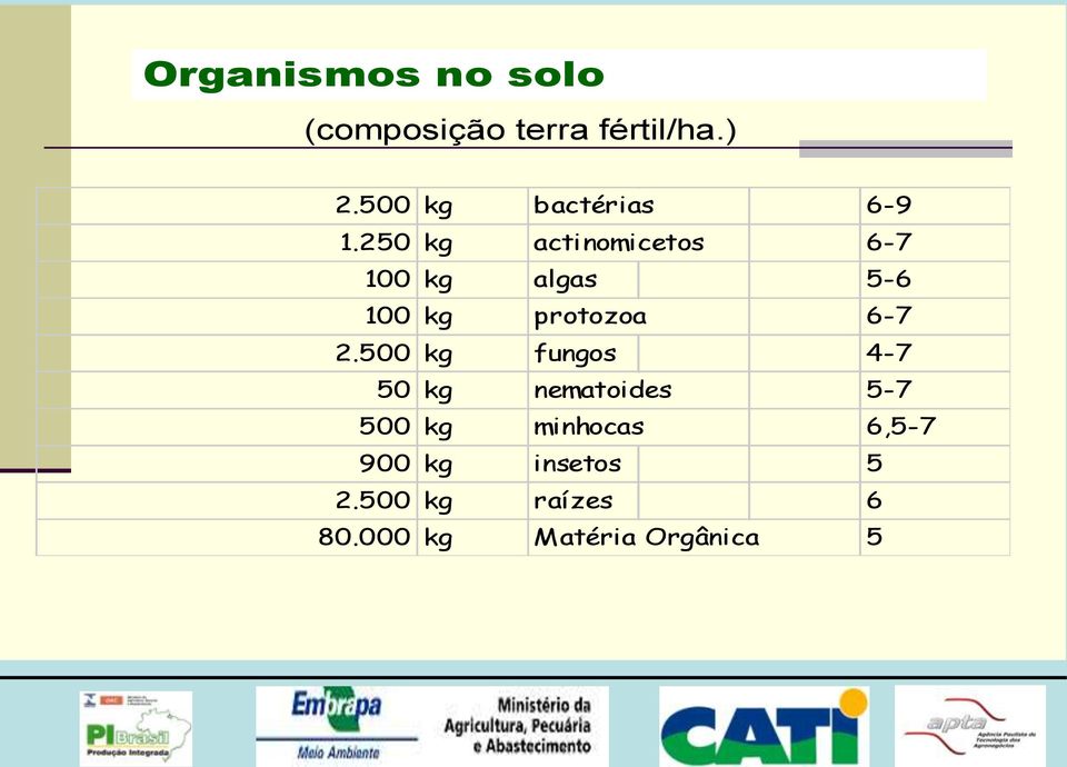 250 kg actinomicetos 6-7 100 kg algas 5-6 100 kg protozoa 6-7 2.