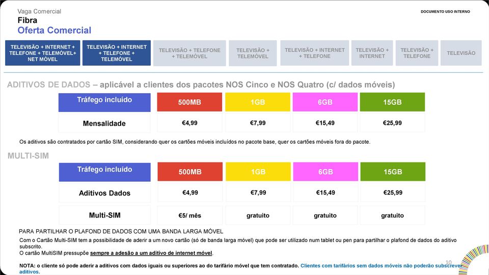 MULTISIM Tráfego incluído 500MB 1GB 6GB 15GB Aditivos Dados 4,99 7,99 15,49 25,99 MultiSIM 5/ mês gratuito gratuito gratuito PARA PARTILHAR O PLAFOND DE DADOS COM UMA BANDA LARGA MÓVEL Com o Cartão