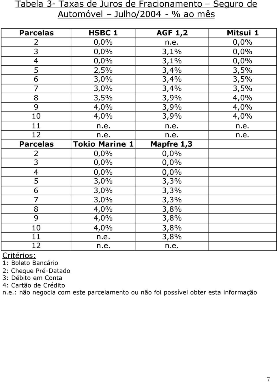 e. 3,8% 12 n.e. n.e. Critérios: 1: Boleto Bancário 2: Cheque Pré-Datado 3: Débito em Conta 4: Cartão de Crédito n.e.: não negocia com este parcelamento ou não foi possível obter esta informação 7