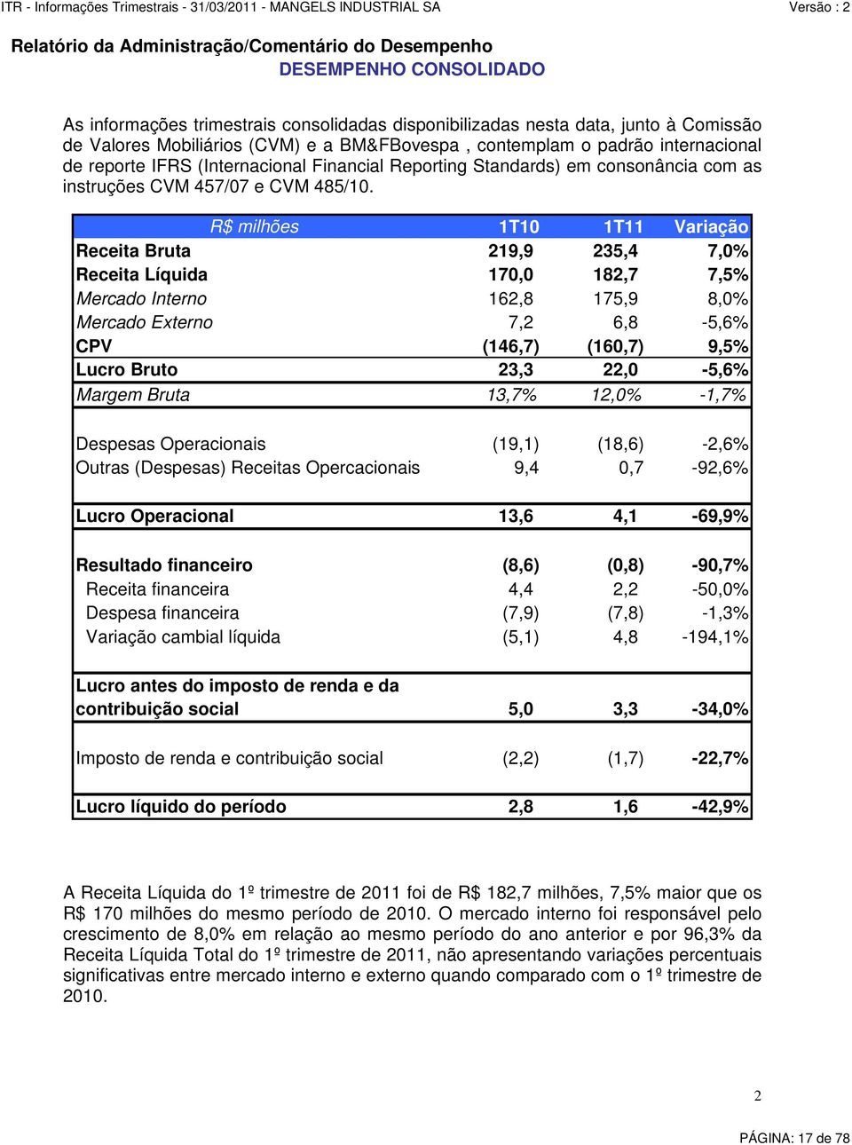 R$ milhões 1T10 1T11 Variação Receita Bruta 219,9 235,4 7,0% Receita Líquida 170,0 182,7 7,5% Mercado Interno 162,8 175,9 8,0% Mercado Externo 7,2 6,8-5,6% CPV (146,7) (160,7) 9,5% Lucro Bruto 23,3