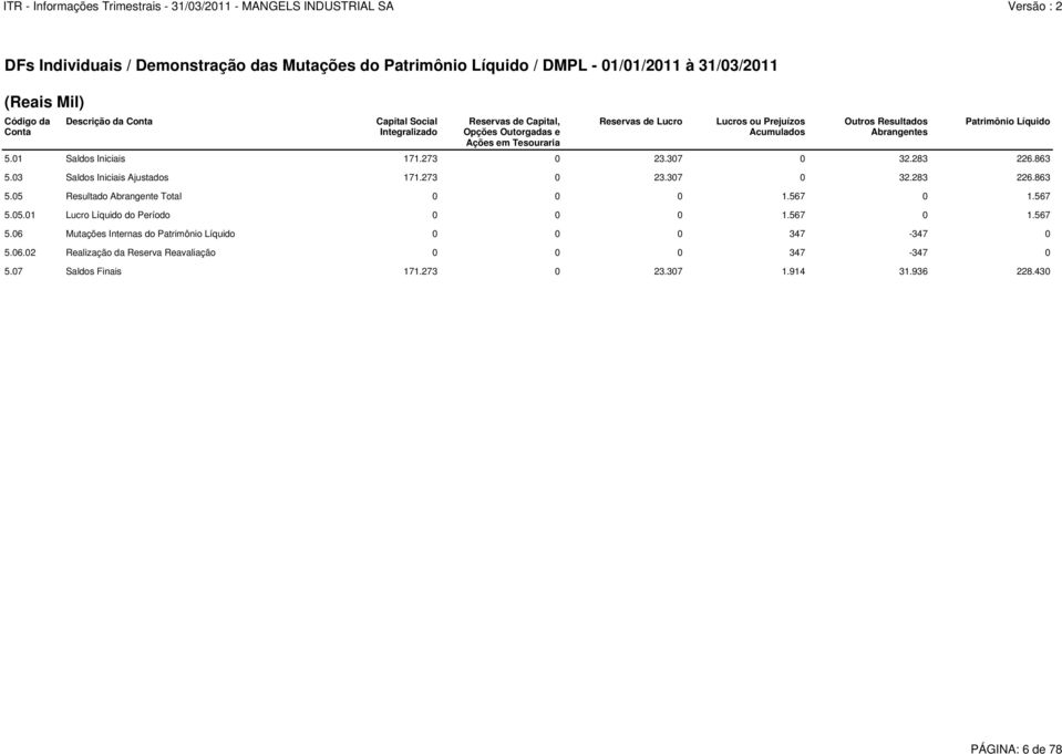 307 0 32.283 226.863 5.03 Saldos Iniciais Ajustados 171.273 0 23.307 0 32.283 226.863 5.05 Resultado Abrangente Total 0 0 0 1.567 0 1.567 5.