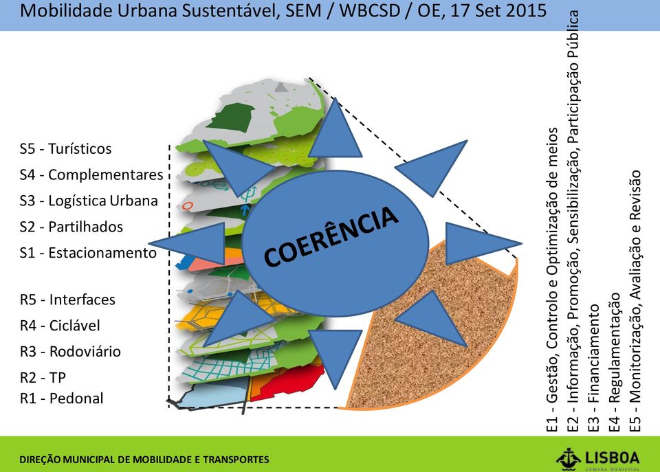 WBCSD / OE, 17 Set 2015 Visão Estratégica para a Mobilidade de Lisboa S5 - Turísticos S4 - Complementares S3 -