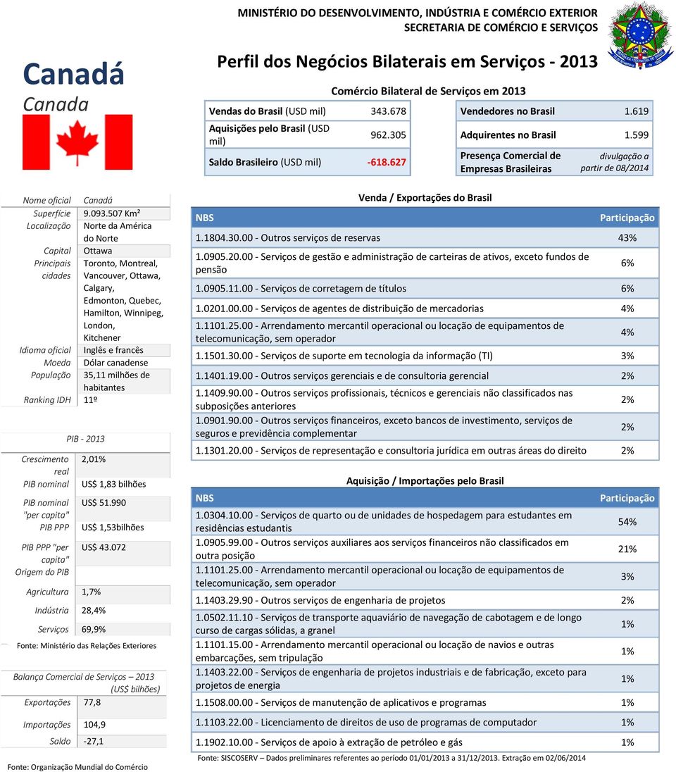 Inglês e francês Moeda Dólar canadense População 35,11 milhões de Ranking IDH 11º "per "per 2,0 Agricultura 1,7% US$ 1,83 bilhões US$ 51.990 US$ 1,53bilhões US$ 43.