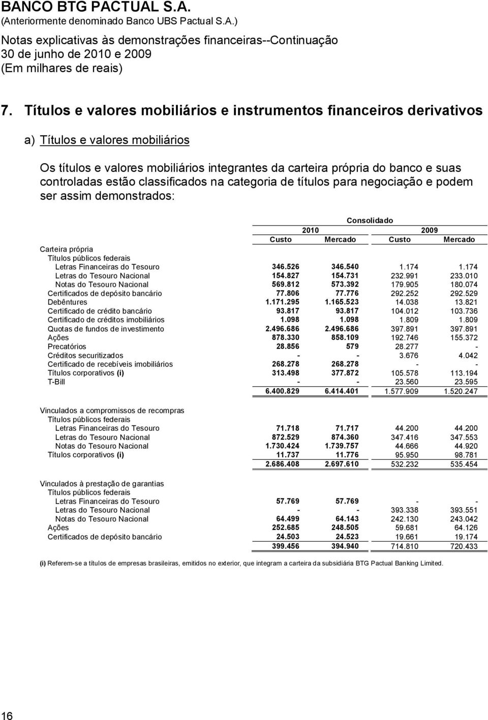 Tesouro 346.526 346.540 1.174 1.174 Letras do Tesouro Nacional 154.827 154.731 232.991 233.010 Notas do Tesouro Nacional 569.812 573.392 179.905 180.074 Certificados de depósito bancário 77.806 77.