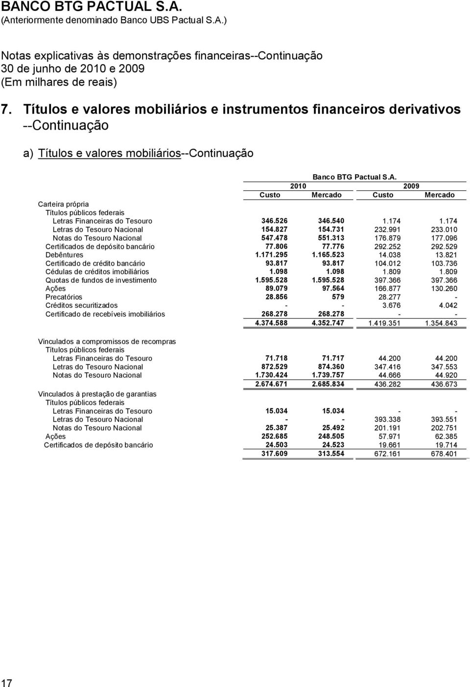 096 Certificados de depósito bancário 77.806 77.776 292.252 292.529 Debêntures 1.171.295 1.165.523 14.038 13.821 Certificado de crédito bancário 93.817 93.817 104.012 103.