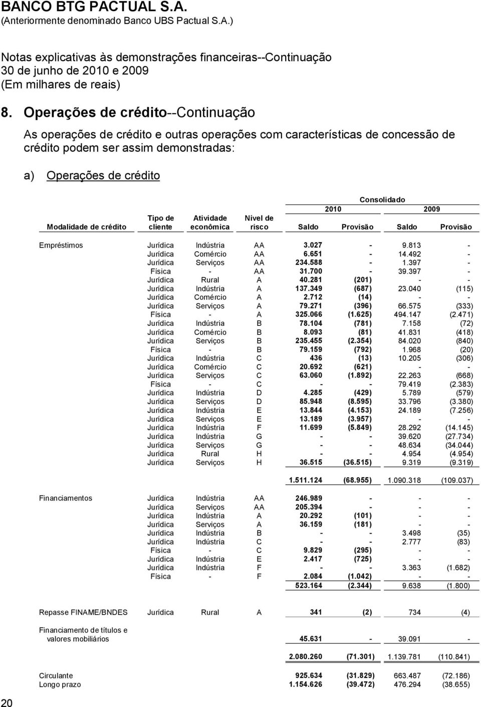 588-1.397 - Física - AA 31.700-39.397 - Jurídica Rural A 40.281 (201) - - Jurídica Indústria A 137.349 (687) 23.040 (115) Jurídica Comércio A 2.712 (14) - - Jurídica Serviços A 79.271 (396) 66.