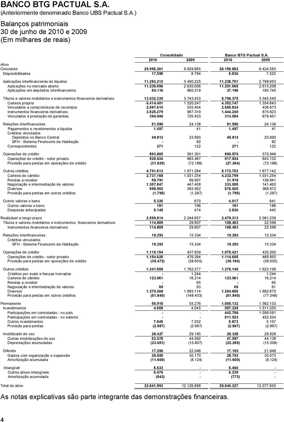 745 Títulos e valores mobiliários e instrumentos financeiros derivativos 13.032.230 3.743.453 8.796.375 3.345.540 Carteira própria 6.414.401 1.520.247 4.352.747 1.354.