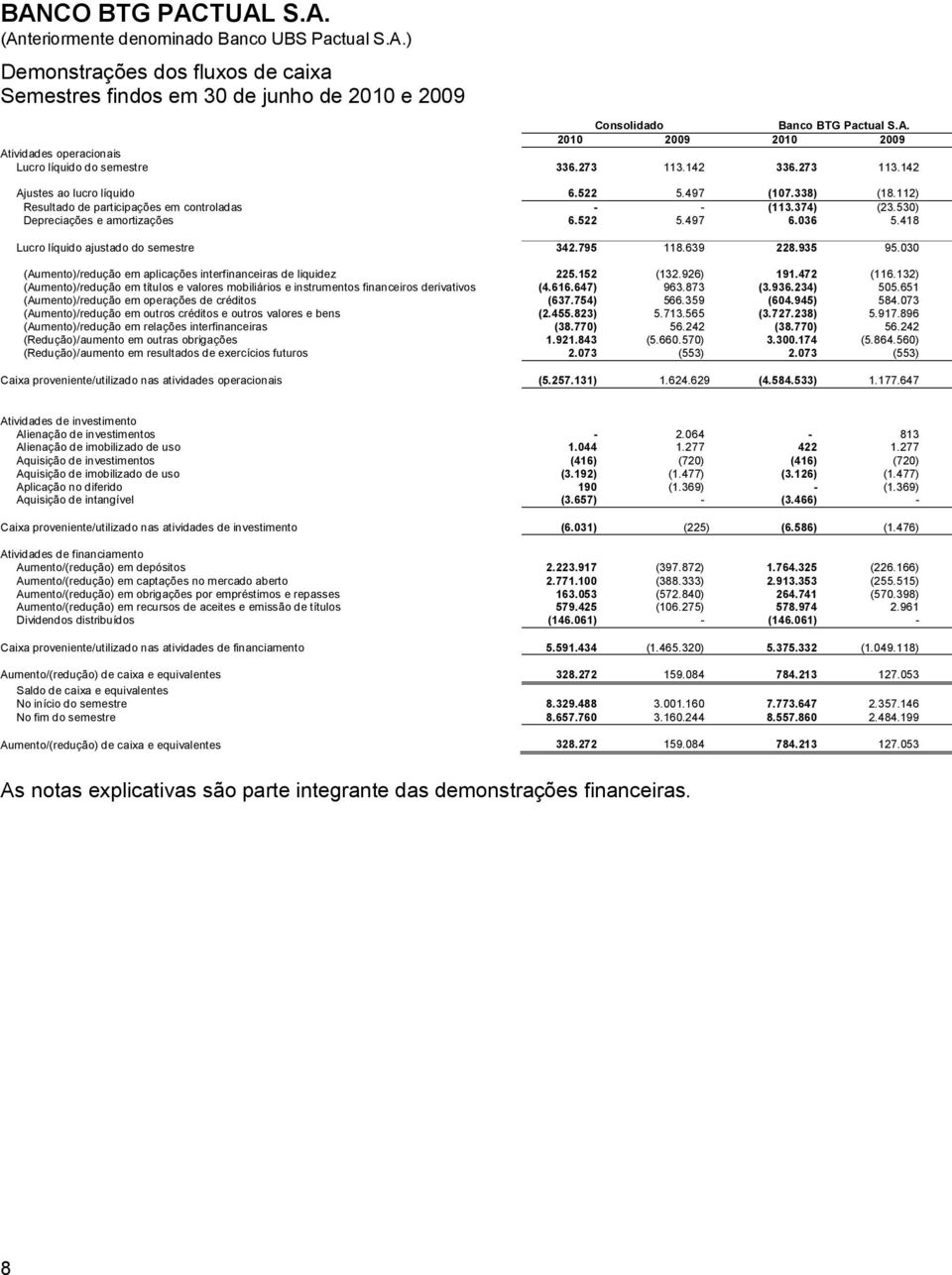 030 (Aumento)/redução em aplicações interfinanceiras de liquidez 225.152 (132.926) 191.472 (116.132) (Aumento)/redução em títulos e valores mobiliários e instrumentos financeiros derivativos (4.616.