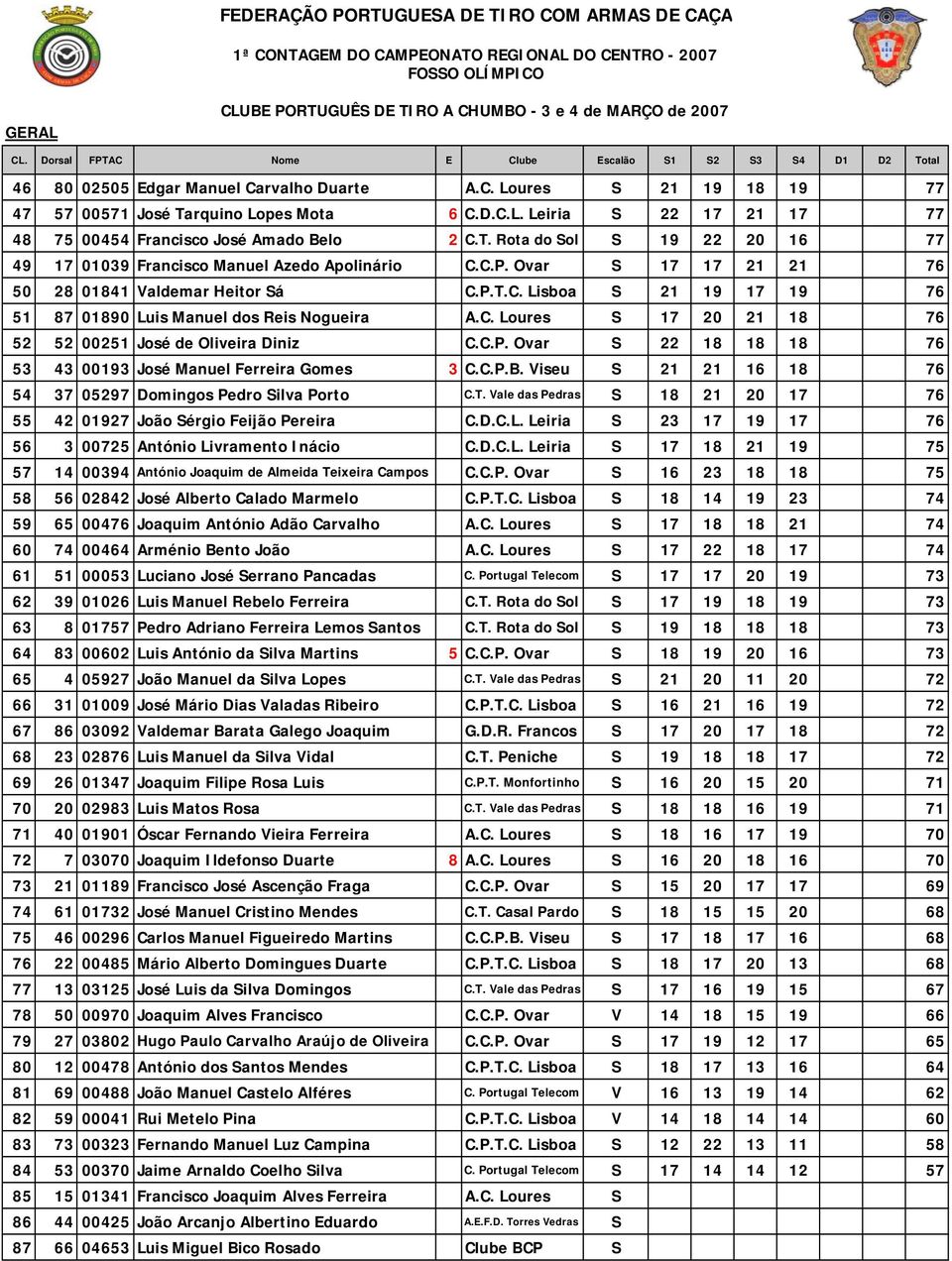 C.P. Ovar S 22 18 18 18 76 53 43 00193 José Manuel Ferreira Gomes 3 C.C.P.B. Viseu S 21 21 16 18 76 54 37 05297 Domingos Pedro Silva Porto S 18 21 20 17 76 55 42 01927 João Sérgio Feijão Pereira C.D.C.L.