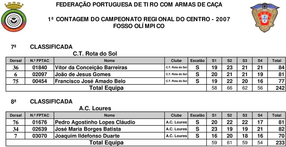 C. Loures 76 01676 Pedro Agostinho Lopes Cláudio A.C. Loures S 20 22 22 17 81 34 02639 José Maria Borges Batista A.C. Loures S 23 19 19 21 82 7 03070 Joaquim Ildefonso Duarte A.