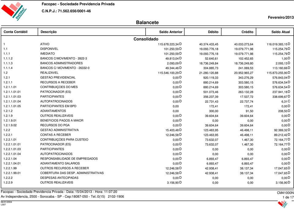 160,66 D 1.2 REALIZÁVEL 115.546.100,29 D 21.280.120,88 20.952.965,27 115.873.255,90 D 1.2.1 GESTÃO PREVIDENCIAL D 920.119,33 343.276,29 576.843,04 D 1.2.1.1 RECURSOS A RECEBER D 880.214,69 303.