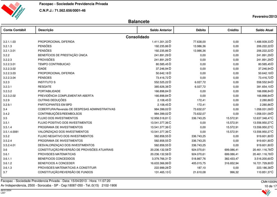 642,18 D 50.642,18 D 3.2.2.3.04 PENSOES 73.416,72 D 73.416,72 D 3.2.3 INSTITUTO S 552.525,22 D 6.027,72 558.552,94 D 3.2.3.1 RESGATE 385.626,38 D 6.027,72 391.654,10 D 3.2.3.2 PORTABILIDADE 166.