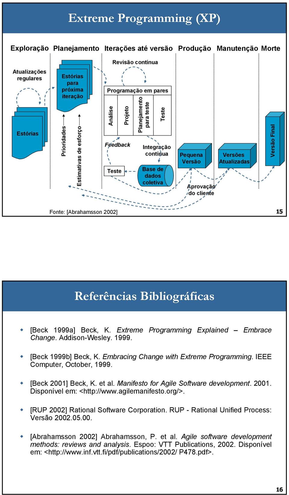 Final Fonte: [Abrahamsson 2002] 15 Referências Bibliográficas [Beck 1999a] Beck, K. Extreme Programming Explained Embrace Change. Addison-Wesley. 1999. [Beck 1999b] Beck, K.