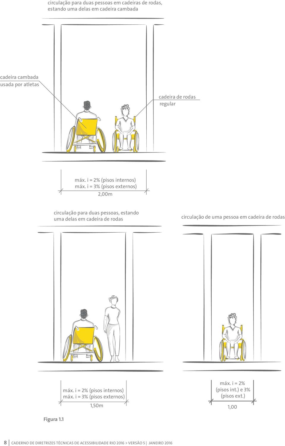 i = 3% (pisos externos) 2,00m circulação para duas pessoas, estando uma delas em cadeira de rodas circulação de uma pessoa em