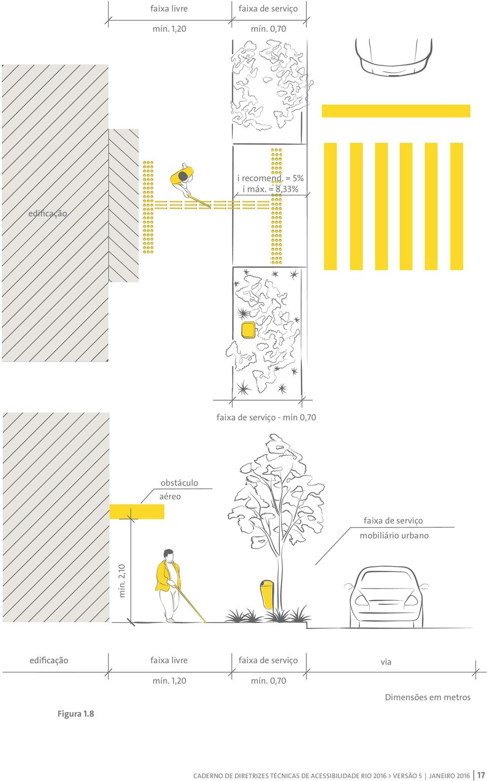 urbano mín. 2,10 Figura 1.8 faixa livre mín. 1,20 faixa de serviço mín.