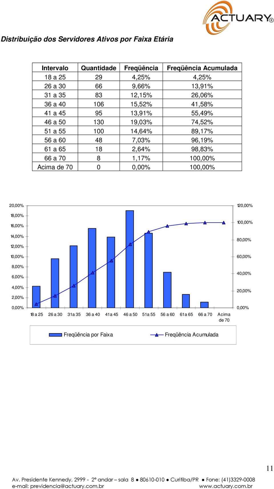 2,64% 98,83% 66 a 70 8 1,17% 100,00% Acima de 70 0 0,00% 100,00% 20,00% 18,00% 16,00% 14,00% 12,00% 10,00% 8,00% 6,00% 4,00% 2,00% 0,00% 18 a 25 26 a 30 31 a