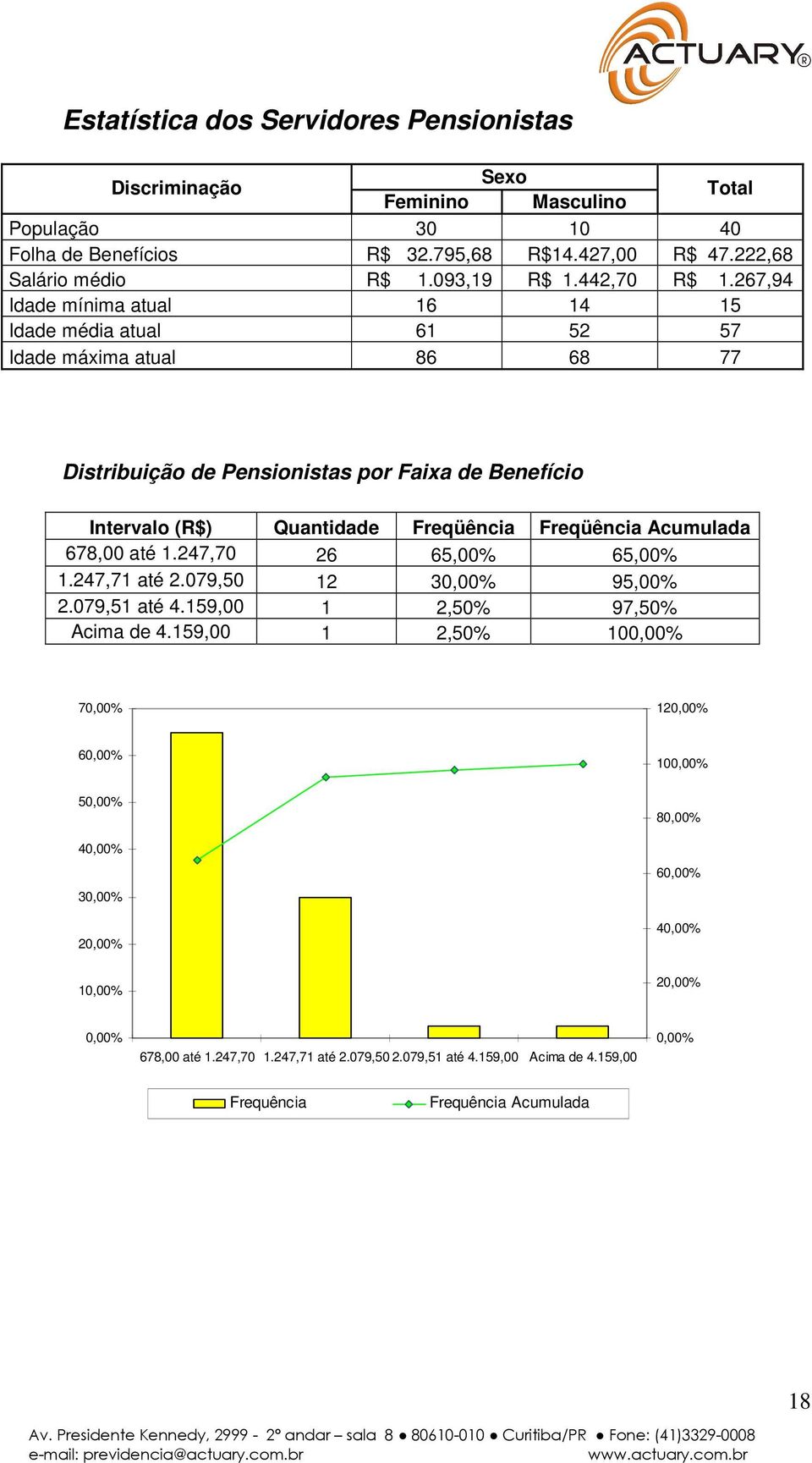 267,94 Idade mínima atual 16 14 15 Idade média atual 61 52 57 Idade máima atual 86 68 77 Distribuição de Pensionistas por Faia de Benefício Intervalo (R$) Quantidade Freqüência Freqüência