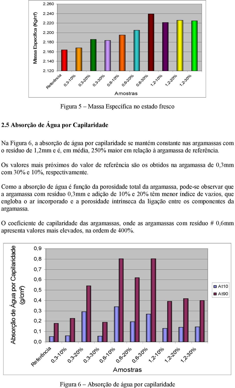 referência. Os valores mais próximos do valor de referência são os obtidos na argamassa de 0,3mm com 30% e 10%, respectivamente.