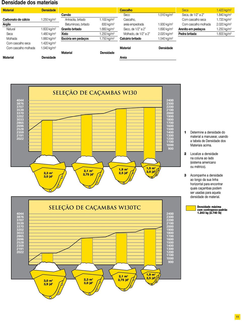 750 kg/m 3 Material Densidade Cascalho Seco 1.510 kg/m 3 Cascalho, areia empedrada 1.930 kg/m 3 Seco, de 1/2 a 2 1.690 kg/m 3 Molhado, de 1/2 a 2 2.020 kg/m 3 Calcário britado 1.