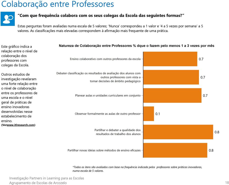 As classificações mais elevadas correspondem à afirmação mais frequente de uma prática. Este gráfico indica a relação entre o nível de colaboração dos professores com colegas da Escola.