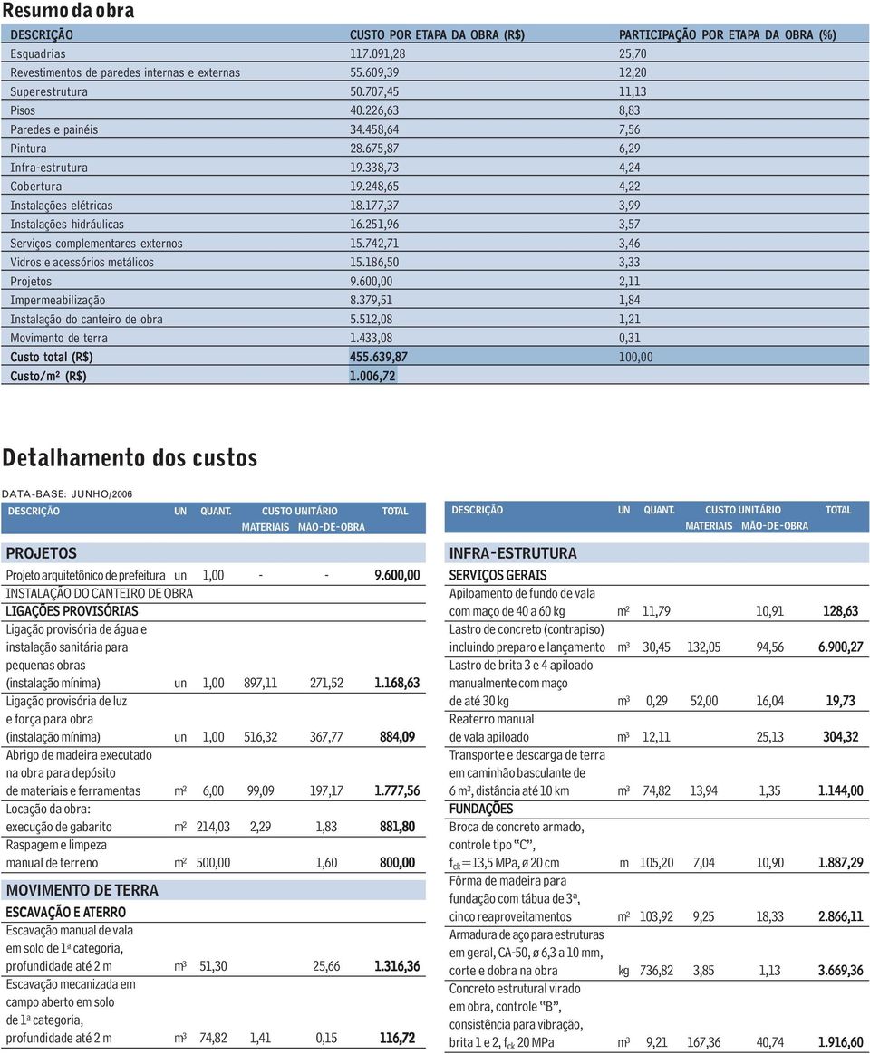 248,65 4,22 Instalações elétricas 18.177,37 3,99 Instalações hidráulicas 16.251,96 3,57 Serviços complementares externos 15.742,71 3,46 Vidros e acessórios metálicos 15.186,50 3,33 Projetos 9.