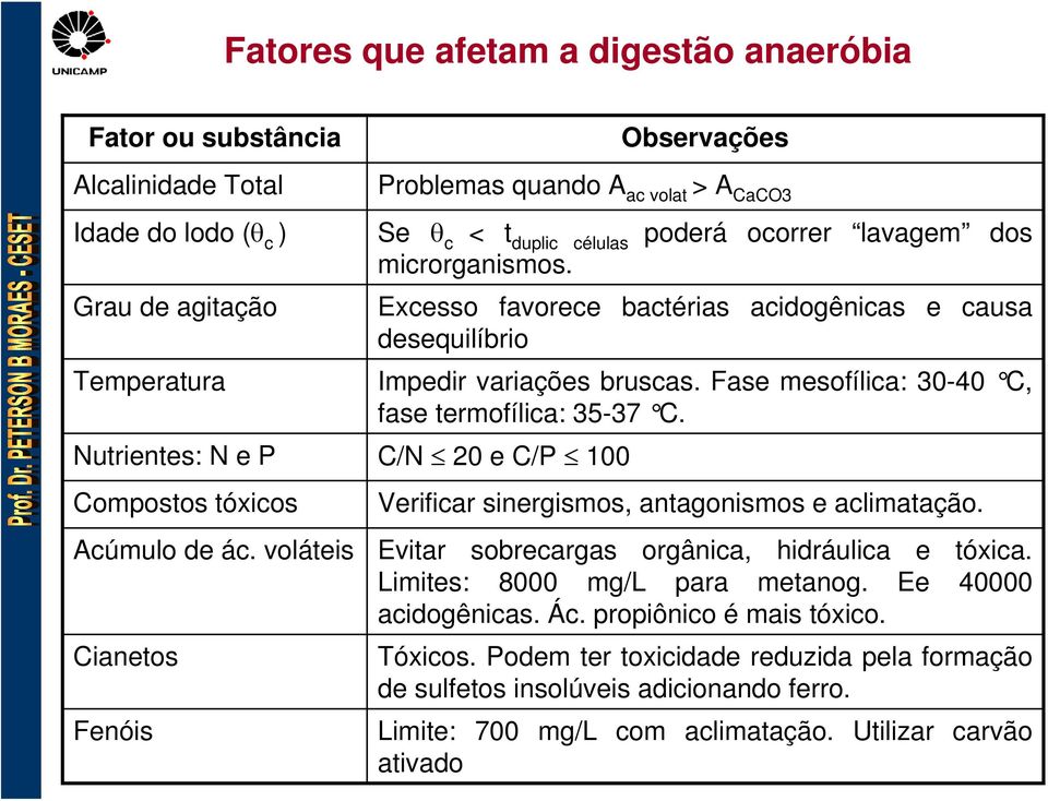 voláteis Cianetos Fenóis Impedir variações bruscas. Fase mesofílica: 30-40 C, fase termofílica: 35-37 C. Verificar sinergismos, antagonismos e aclimatação.