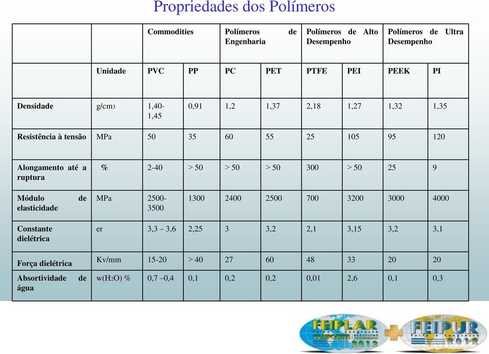 a ruptura % 2-40 50 50 50 300 50 25 9 Módulo elasticidade de MPa 2500-3500 1300 2400 2500 700 3200 3000 4000 Constante dielétrica Força