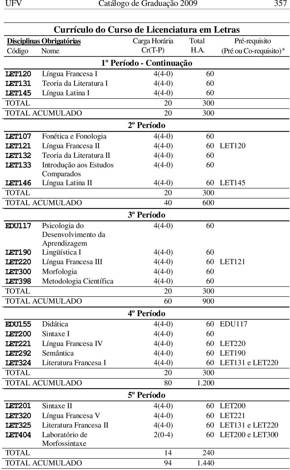 LET132 Teoria da Literatura II LET133 Introdução aos Estudos Comparados LET146 Língua Latina II LET145 TOTAL ACUMULADO 40 600 EDU117 Psicologia do Desenvolvimento da Aprendizagem 3º Período LET190