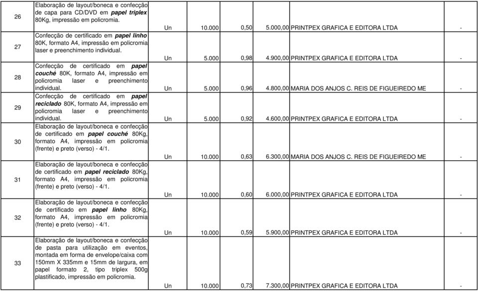 900,00 PRINTPEX GRAFICA E EDITORA LTDA - Confecção de certificado em papel couché 80K, formato A4, impressão em policromia laser e preenchimento individual. Un 5.000 0,96 4.800,00 MARIA DOS ANJOS C.