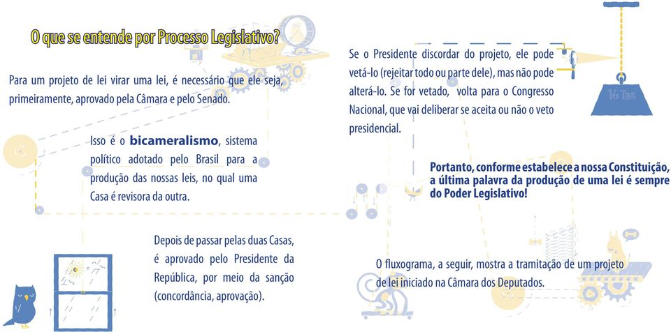 Se o Presidente discordar do projeto, ele pode vetá-lo (rejeitar todo ou parte dele), mas não pode alterá-lo.