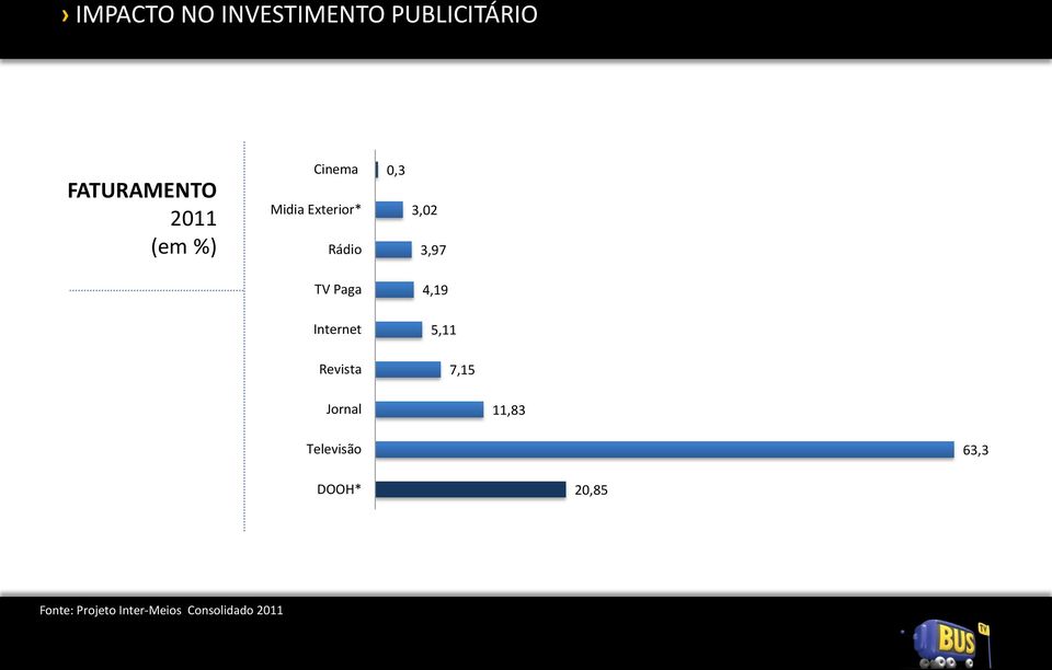 Paga 4,19 Internet 5,11 Revista 7,15 Jornal 11,83