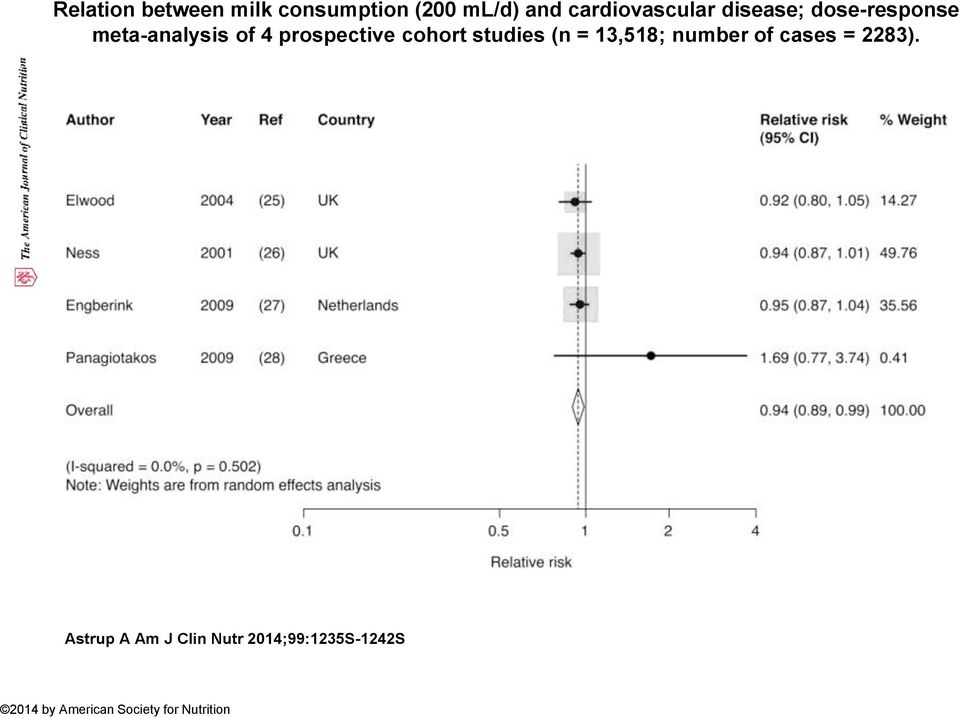 studies (n = 13,518; number of cases = 2283).