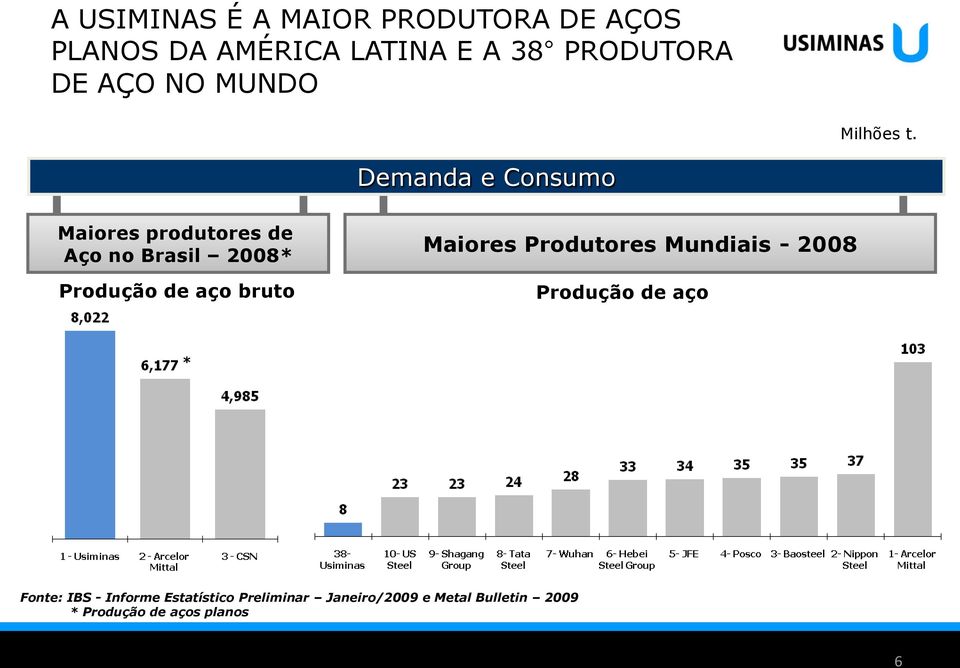 Demanda e Consumo Maiores produtores de Aço no Brasil 2008* Produção de aço bruto