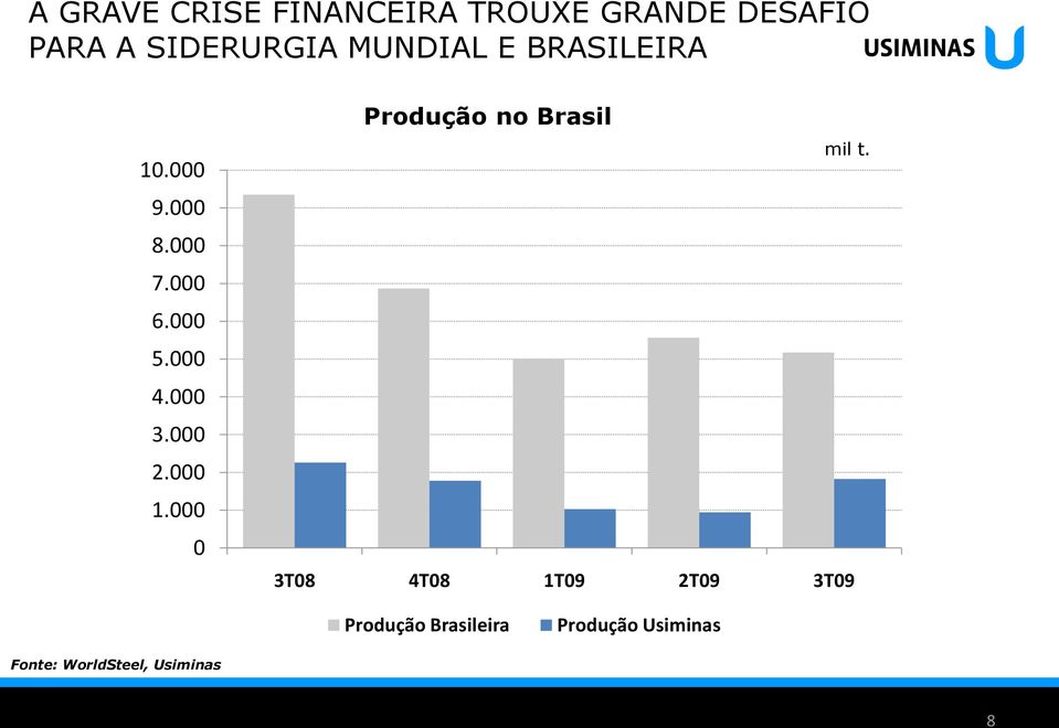 000 2.000 1.000 0 Produção no Brasil mil t.