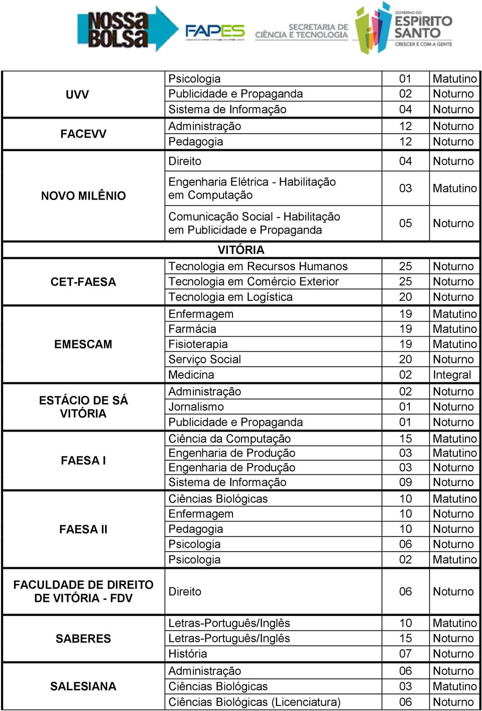 SALESIANA VITÓRIA Tecnologia em Recursos Humanos 25 Noturno Tecnologia em Comércio Exterior 25 Noturno Tecnologia em Logística 20 Noturno Enfermagem 19 Matutino Farmácia 19 Matutino Fisioterapia 19