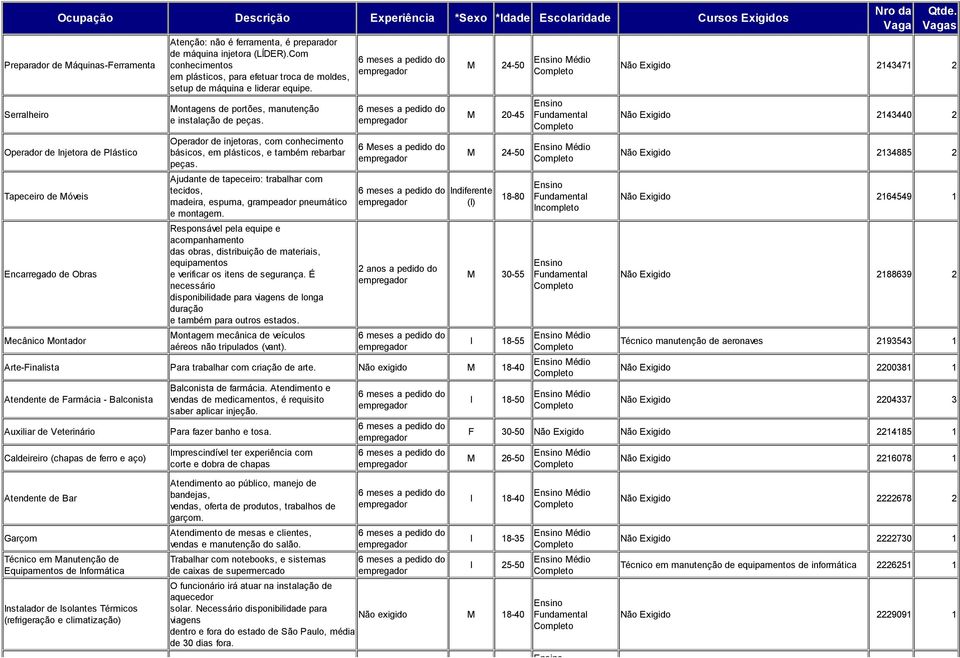 Montagens de portões, manutenção e instalação de peças. Operador de injetoras, com conhecimento básicos, em plásticos, e também rebarbar peças.