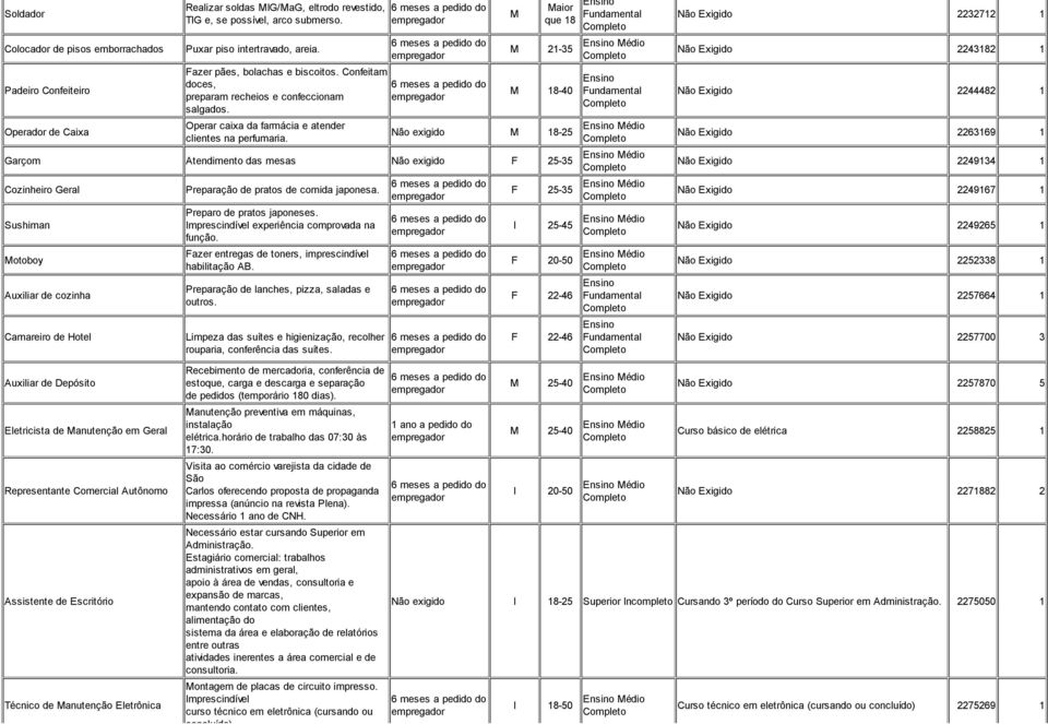 M Maior que 18 M 21-35 M 18-40 Não exigido M 18-25 Garçom Atendimento das mesas Não exigido F 25-35 Cozinheiro Geral Sushiman Motoboy Auxiliar de cozinha Camareiro de Hotel Preparação de pratos de