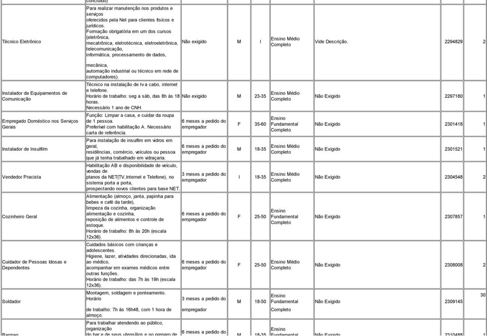 2294829 2 Instalador de Equipamentos de Comunicação Empregado Doméstico nos Serviços Gerais Instalador de Insulfilm Vendedor Pracista Cozinheiro Geral Cuidador de Pessoas Idosas e Dependentes