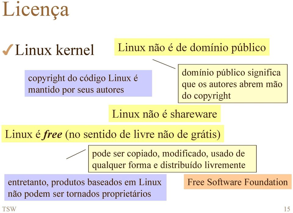 tornados proprietários Linux não é shareware domínio público significa que os autores abrem mão do