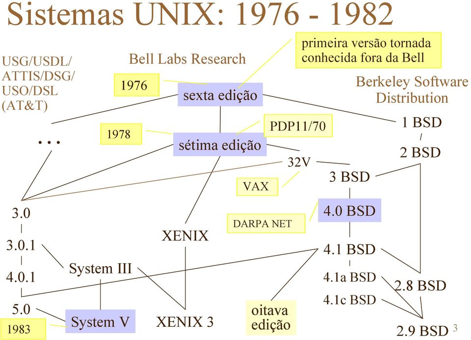 VAX DARPA NET PDP11/70 oitava edição 32V primeira versão tornada conhecida fora da Bell 3