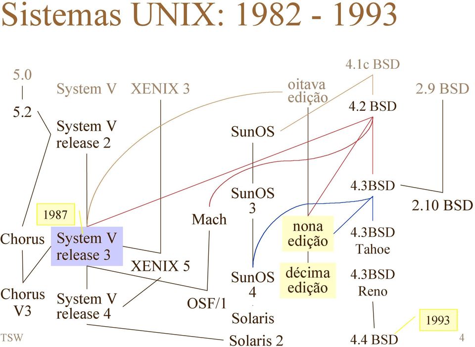 9 BSD Chorus Chorus V3 1987 System V release 3 System V release 4 XENIX 5