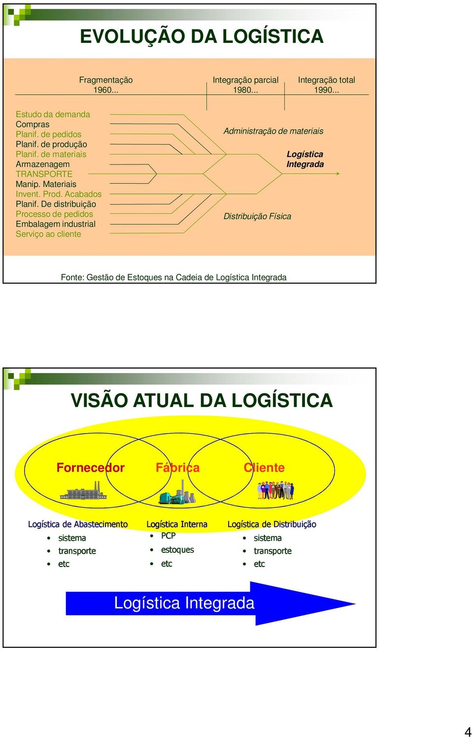 De distribuição Processo de pedidos Embalagem industrial Serviço ao cliente Administração de materiais Distribuição Física Logística Integrada Fonte: Gestão de