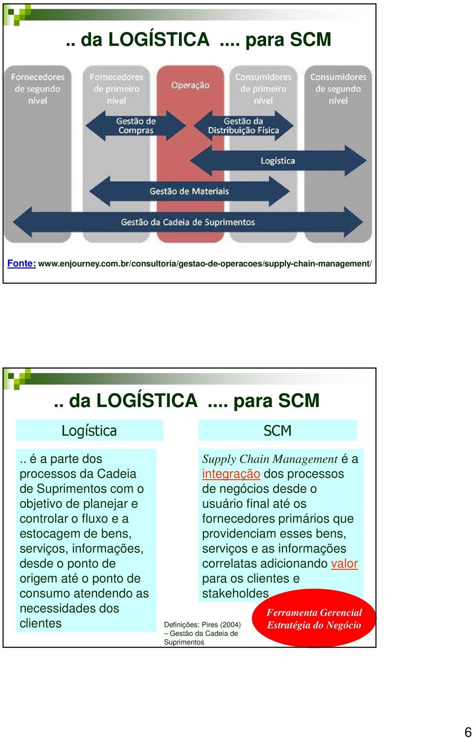 de consumo atendendo as necessidades dos clientes Supply Chain Management é a integração dos processos de negócios desde o usuário final até os fornecedores primários que