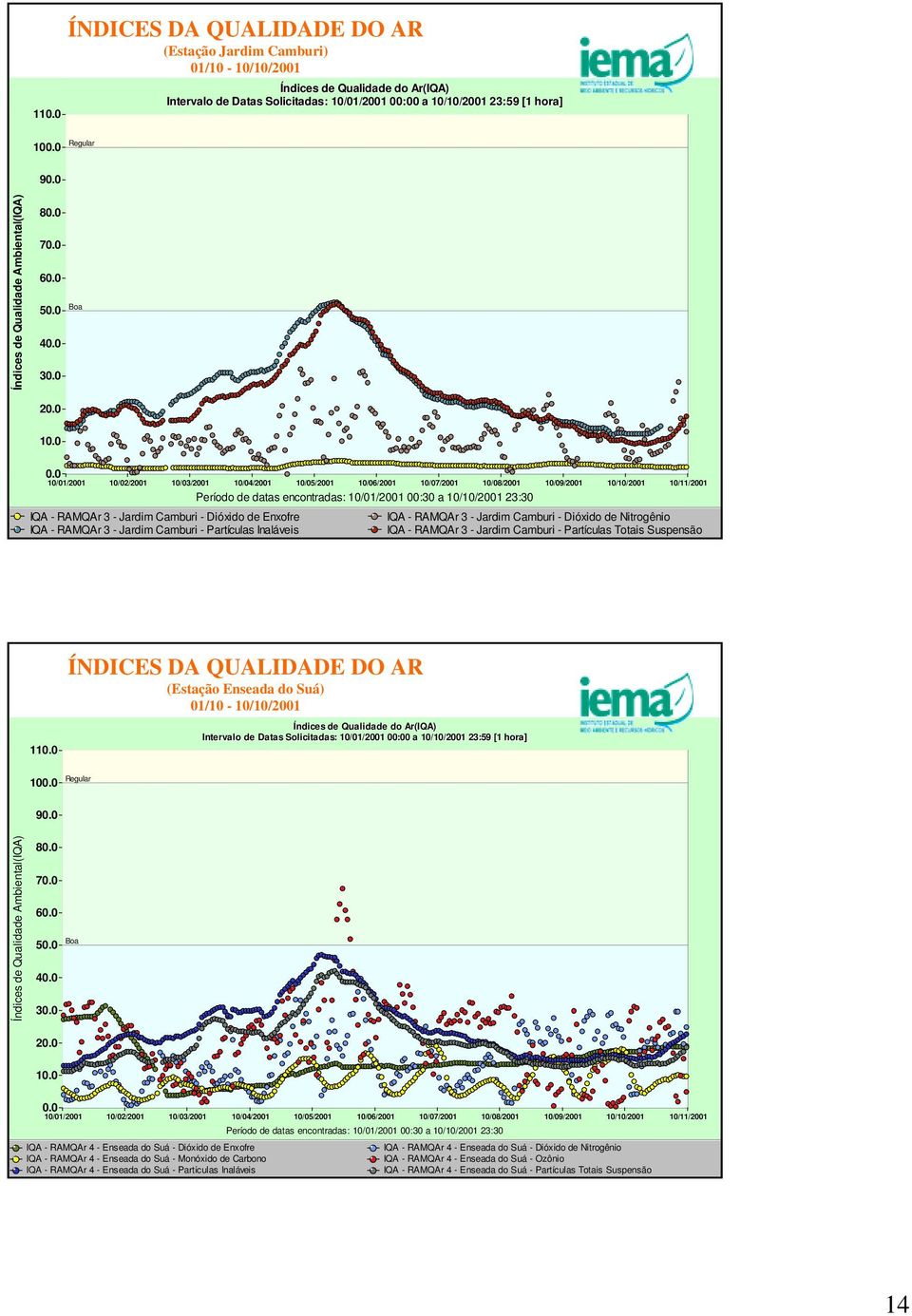 0 Índices de Qualidade Ambiental(IQA) 80.0 70.0 60.0 Boa 50.0 40.0 30.0 20.0 10.0 0.