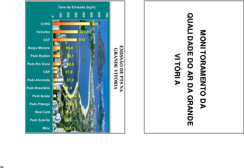 41,9 41,9 25,6 24,2 23,3 19,8 0 CVRD Veículos CST Belgo Mineira Pedr.Rydien Pedr.